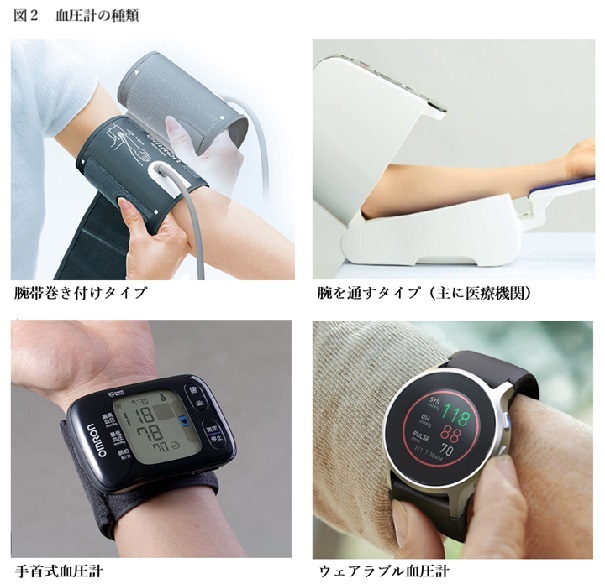 血圧計の種類を示した図。上腕に巻くタイプ、腕を通すタイプ、手首式、ウェアラブル血圧計が示されている。