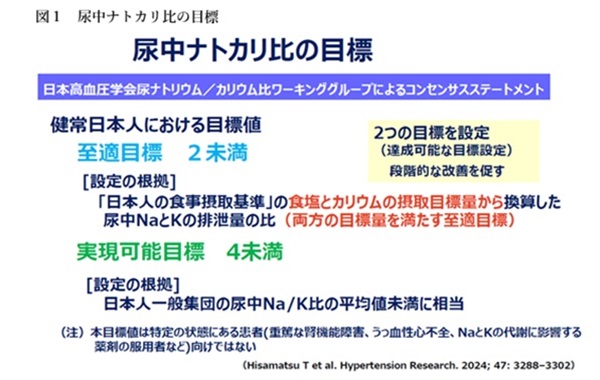 尿中ナトカリ比の目標値を示した図。健常日本人の目標として至適目標は2未満、実現可能目標は4未満と示されている。